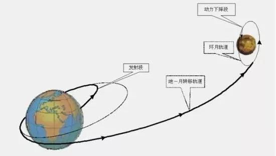 嫦娥四号登月轨道示意图。这些轨道都是通过万有引力定律精确计算出来的。