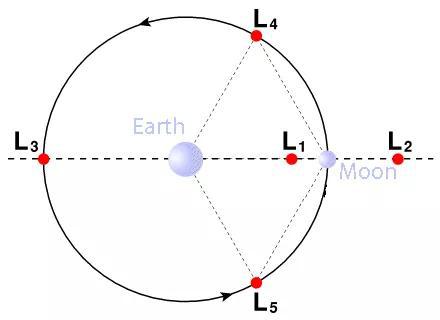  求解万有引力方程得到的地球和月球的之间的 5 个拉格朗日点。“鹊桥”号中继星目前处于 L2 点，这样就能保证处于月球背面的探测器和地球之间的通讯了。